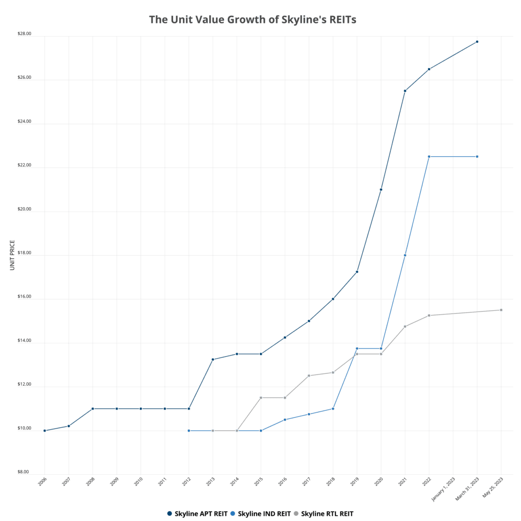 A Graph that shows Multi-residential, industrial, and retail—and each REIT has seen historical growth and stability since inception