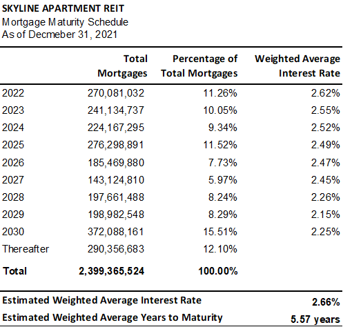 Chart of Skyline Apartment REIT’s mortgage maturity schedule since January 1, 2022