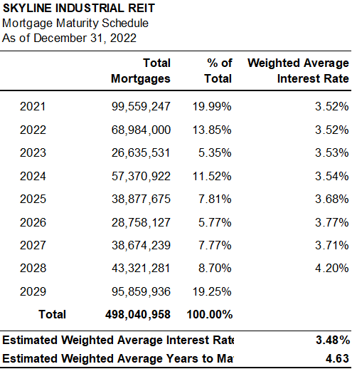 Chart of Skyline Industrial REIT’s mortgage maturity schedule since January 1, 2022