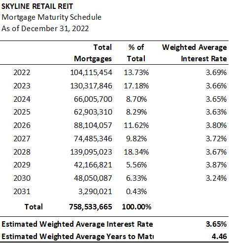 Chart of Skyline Retail REIT’s mortgage maturity schedule since January 1, 2022 