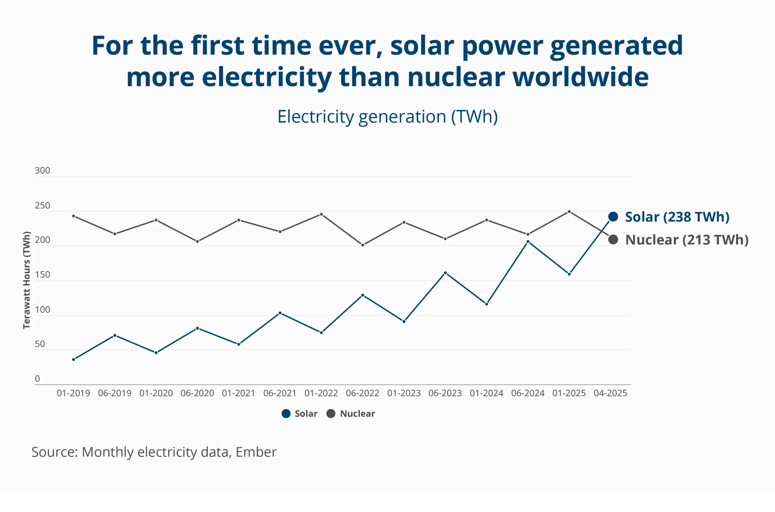 A graph showing the difference in Nuclear and Solar energy generation over time between January 2019, and April 2025. This chart illustrates that in April 2025 Solar Energy generated more energy than Nuclear by 25 TWh