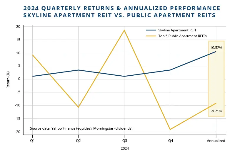 2024 quarterly returns & annualized performance Skyline Apartment REIT vs. (top 5) public apartment REITs. Annualized 2024 returns for Skyline 10.52%. Annualized 2024 returns for the top 5 public apartment REITs -9.21%. Source data: Yahoo Finance (equities; Morningstar (dividends)