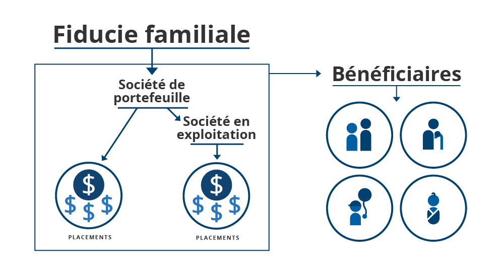 Un texte en gros caractères indique « Fiducie familiale » avec une ligne bleue en dessous et une flèche pointant vers le bas dans une case. Dans la case, un texte indique « Société de portefeuille » avec une ligne bleue en dessous et deux flèches pointant depuis la ligne. La flèche de gauche pointe vers un cercle bleu contenant des signes de dollar. La flèche de droite pointe vers le texte « Société en exploitation », avec une ligne bleue en dessous et une flèche pointant vers le bas vers un cercle bleu contenant des signes de dollar. Sous les deux cercles bleus se trouve le mot « Placements ». Une flèche bleue pointe de la case vers la droite sur le mot « Bénéficiaires », avec une ligne bleue en dessous et une flèche vers le bas. Sous la flèche se trouvent quatre cercles bleus, chacun contenant un dessin représentant différents types de personnes : un couple, une personne âgée avec une canne, un enfant portant une casquette et tenant un ballon et un bébé emmailloté.