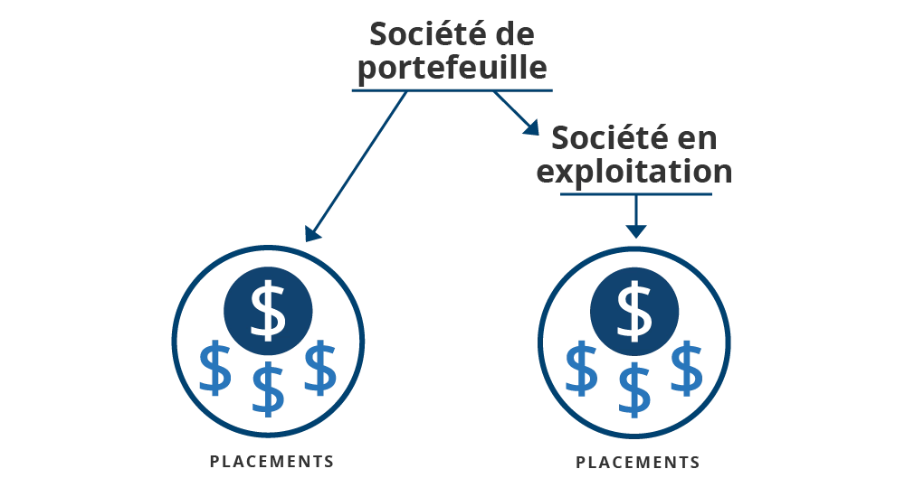 Un texte en gros caractères indiquant « Société de portefeuille » avec une ligne bleue en dessous et deux flèches partant de la ligne. La flèche de gauche pointe vers un cercle bleu contenant des signes de dollar avec le mot « Placements » en dessous. La flèche de droite pointe vers un texte en gros caractères indiquant « Société en exploitation » avec une ligne bleue en dessous et une flèche pointant vers un cercle contenant des signes de dollar. Sous les deux cercles bleus se trouve le mot « Placements ».