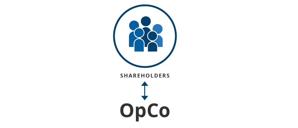 Blue circle with five graphics representing people inside, with the word “Shareholders” underneath, followed by an arrow with two arrowheads that points to larger text that says “OpCo”.