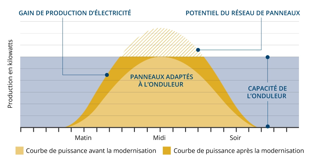 Graphique comparant la production d’énergie solaire avant et après la modernisation en fonction du potentiel de production que le parc de panneaux solaires permet de gagner sans dépasser la capacité des onduleurs.