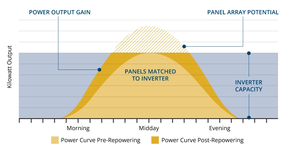 Line chart: solar inverter output before and after repowering, morning to evening