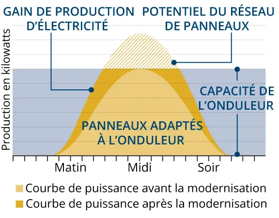 Graphique comparant la production d’énergie solaire avant et après la modernisation en fonction du potentiel de production que le parc de panneaux solaires permet de gagner sans dépasser la capacité des onduleurs.