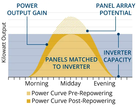 Line chart: solar inverter output before and after repowering, morning to evening